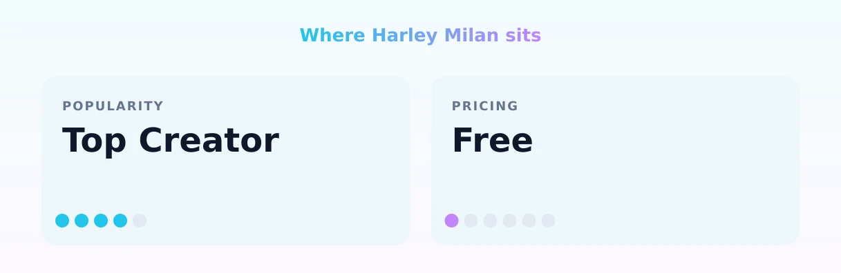 Harley Milan — popularity and pricing tiers