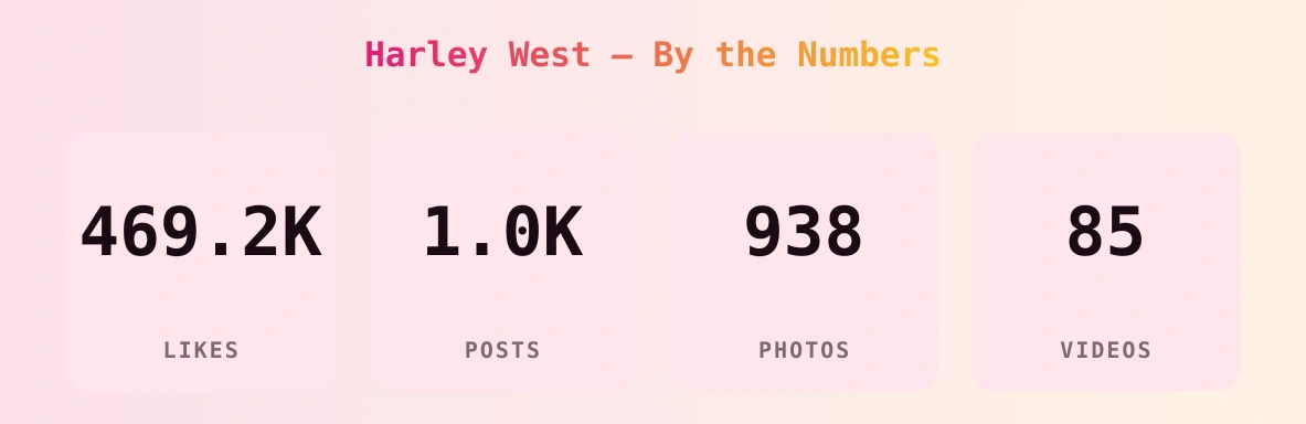 Harley West — content metrics