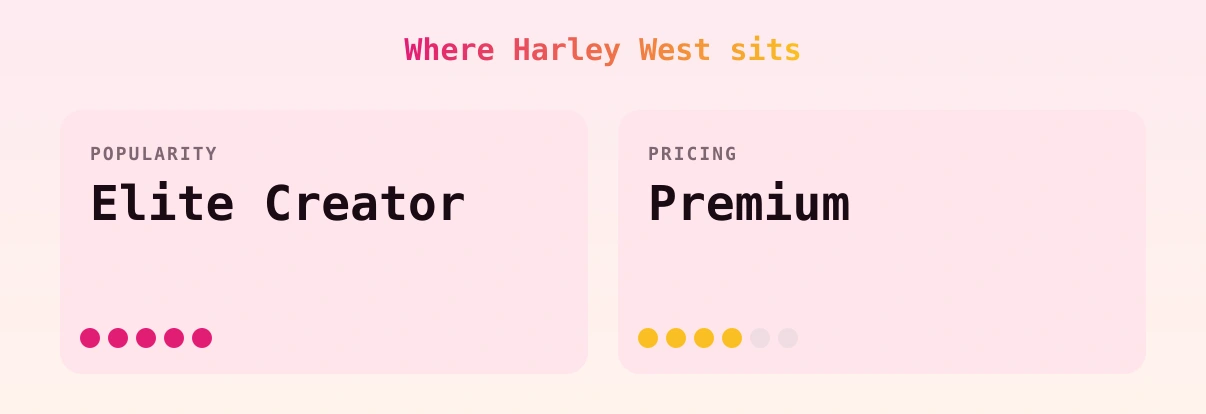Harley West — popularity and pricing tiers