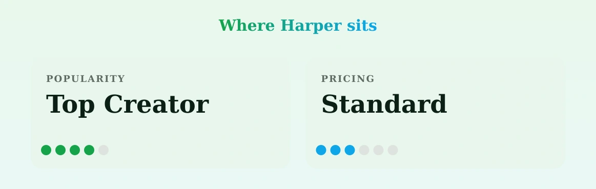 Harper — popularity and pricing tiers