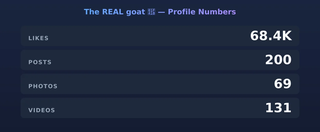 The REAL goat 🐐 — content metrics