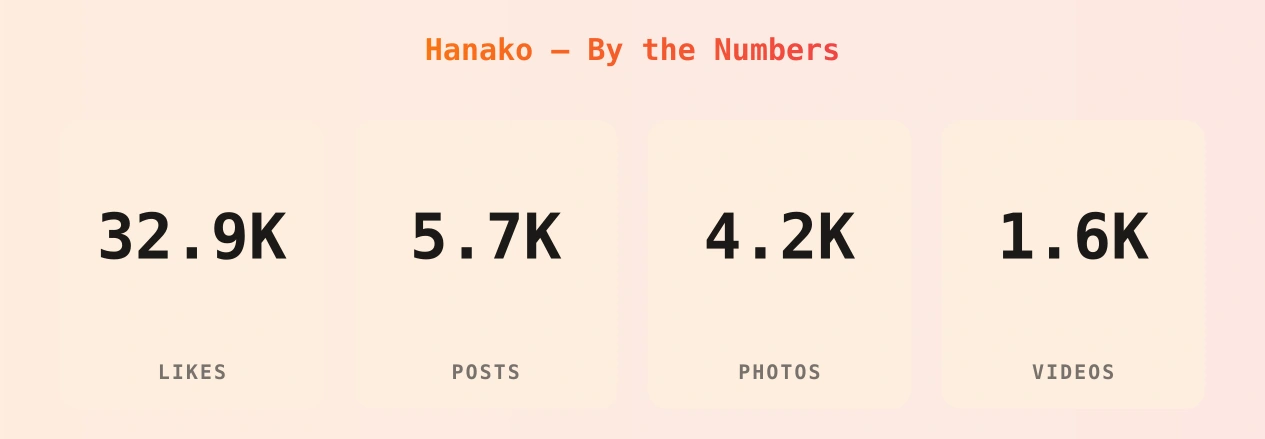 Hanako — content metrics