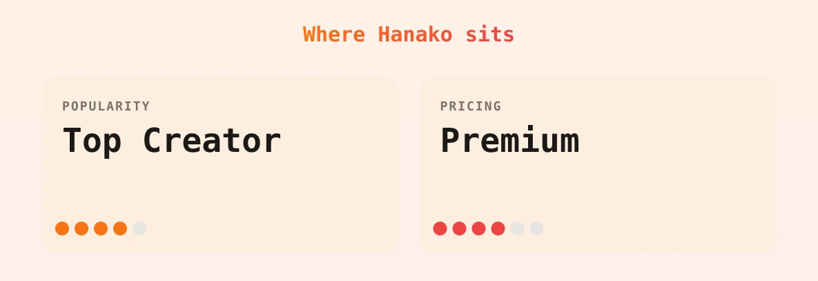 Hanako — popularity and pricing tiers