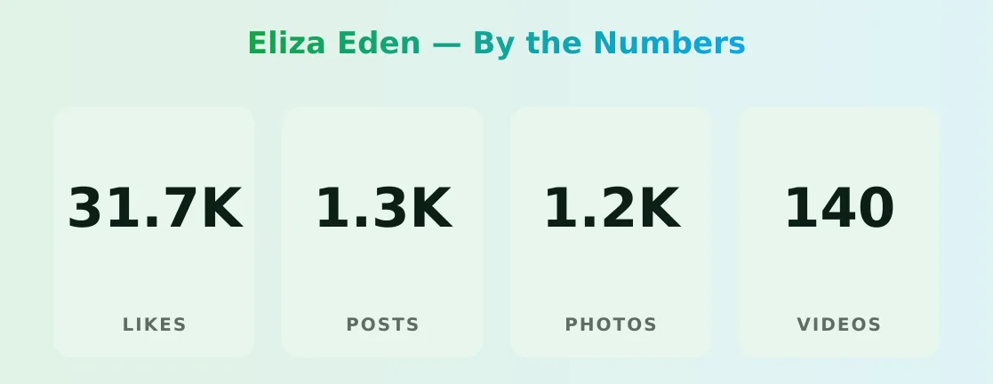 Eliza Eden — content metrics
