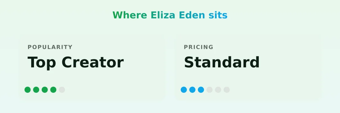 Eliza Eden — popularity and pricing tiers