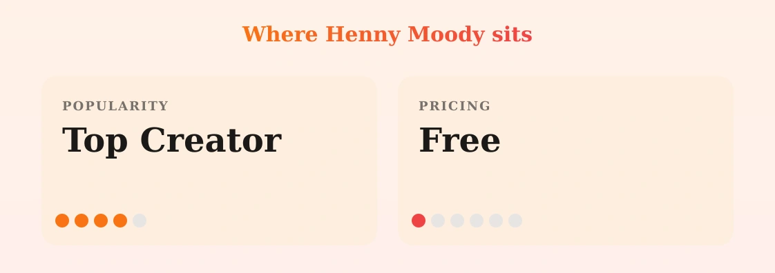 Henny Moody — popularity and pricing tiers