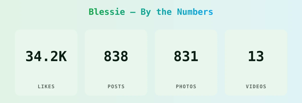 Blessie — content metrics