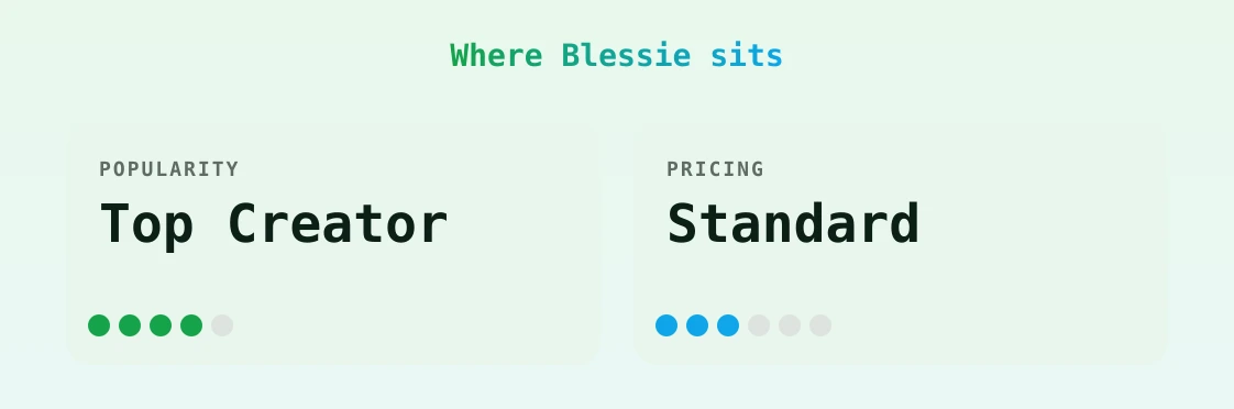 Blessie — popularity and pricing tiers