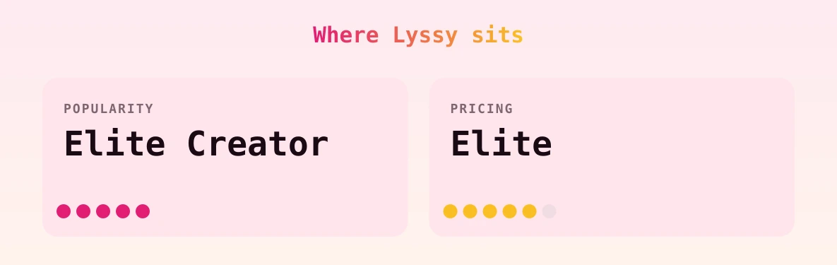 Lyssy — popularity and pricing tiers