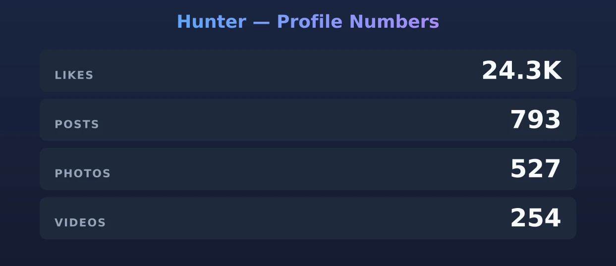 Hunter — content metrics