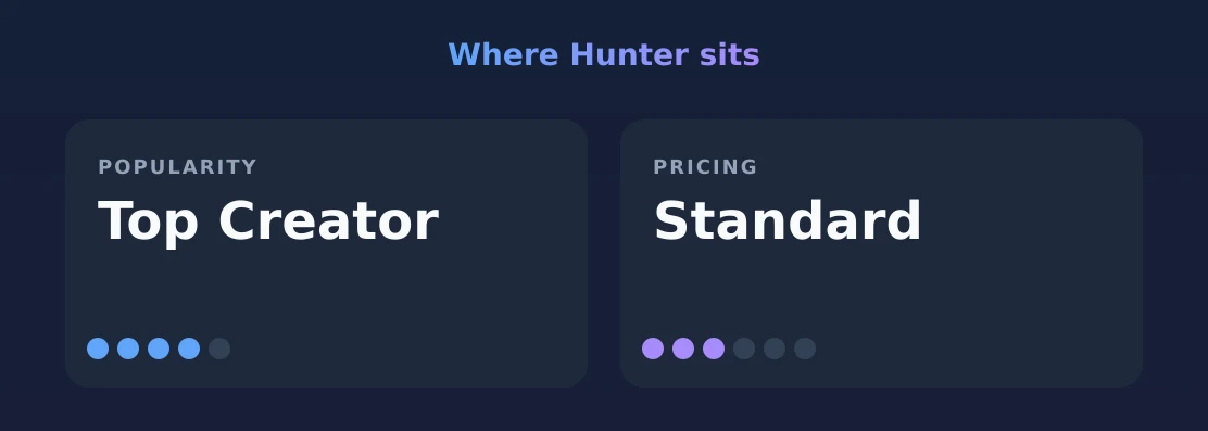 Hunter — popularity and pricing tiers