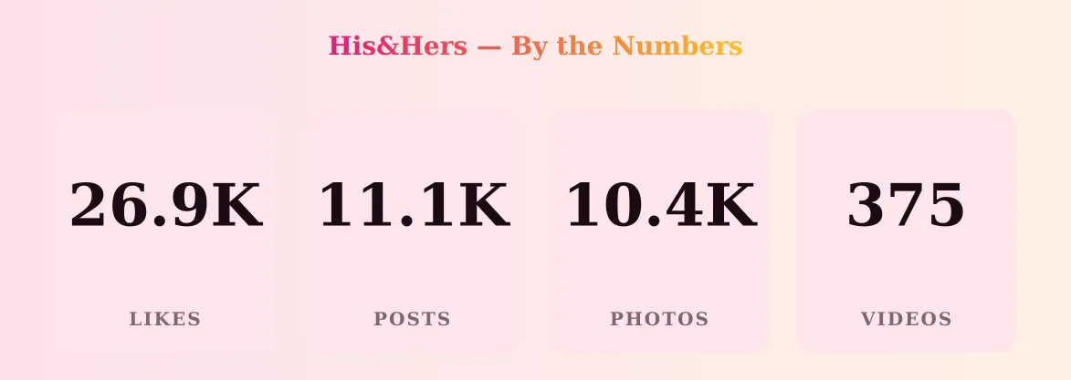 His&Hers — content metrics