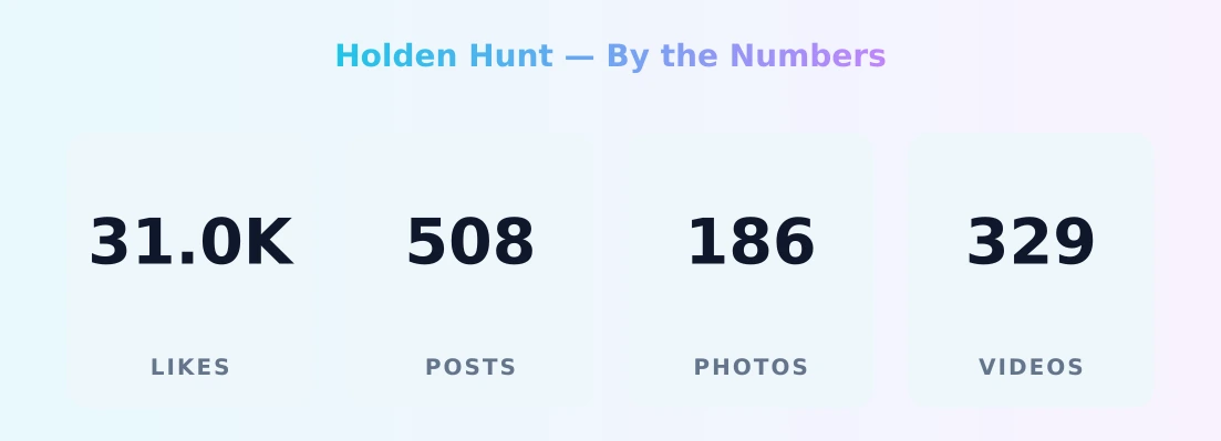 Holden Hunt — content metrics