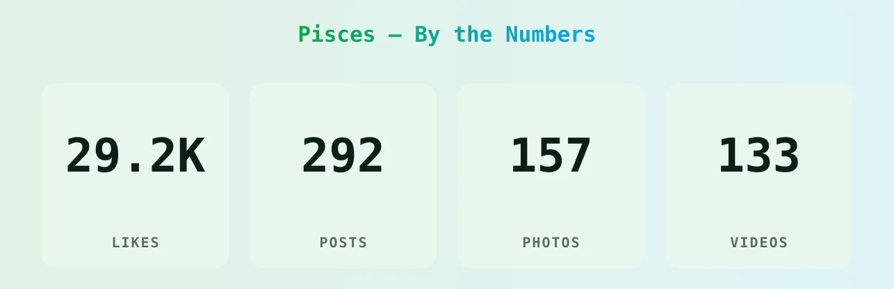 Pisces — content metrics