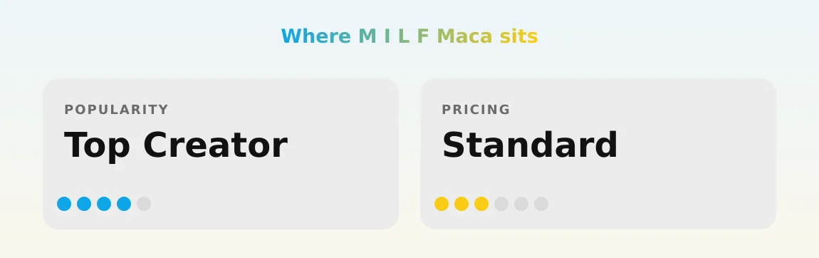 M I L F Maca — popularity and pricing tiers