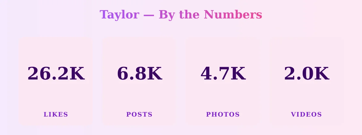 Taylor — content metrics