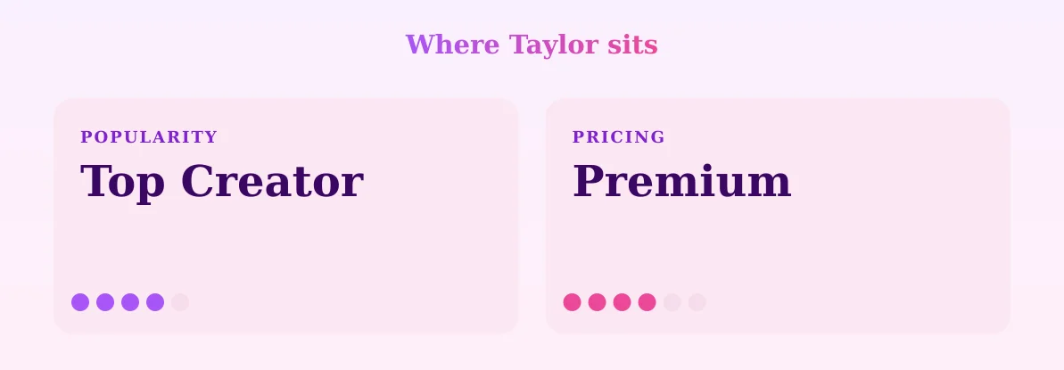Taylor — popularity and pricing tiers