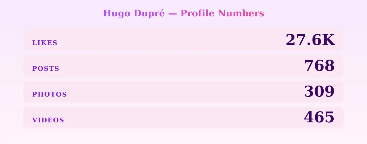 Hugo Dupré — content metrics