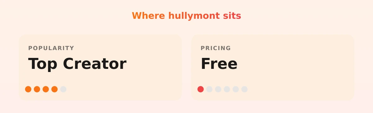 hullymont — popularity and pricing tiers