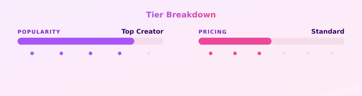 Hung and uncut — popularity and pricing tiers