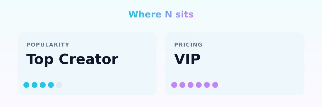 N — popularity and pricing tiers