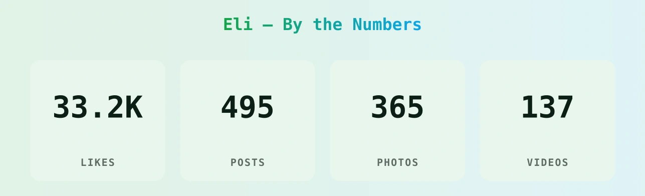 Eli — content metrics