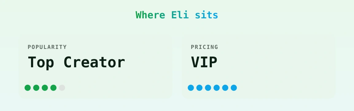 Eli — popularity and pricing tiers