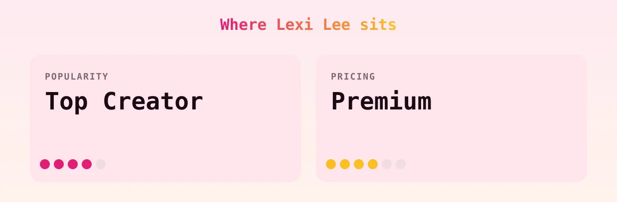 Lexi Lee — popularity and pricing tiers
