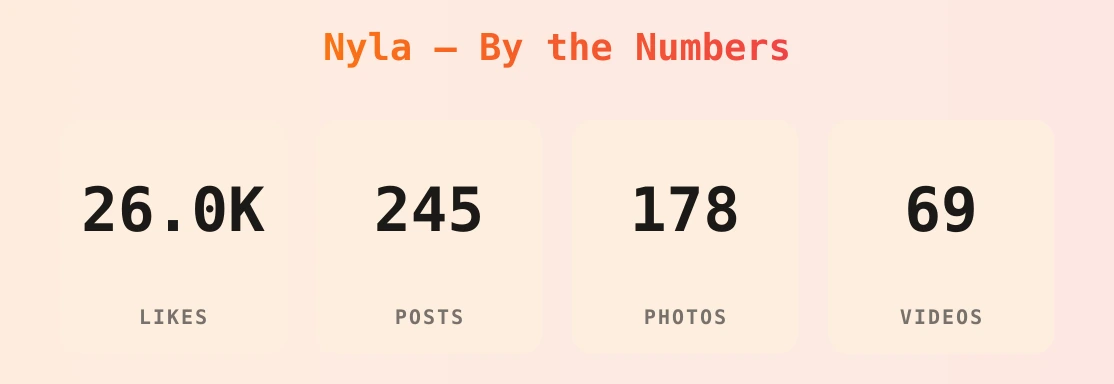 Nyla — content metrics