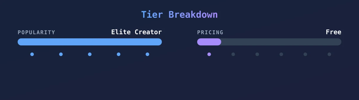 AK — popularity and pricing tiers