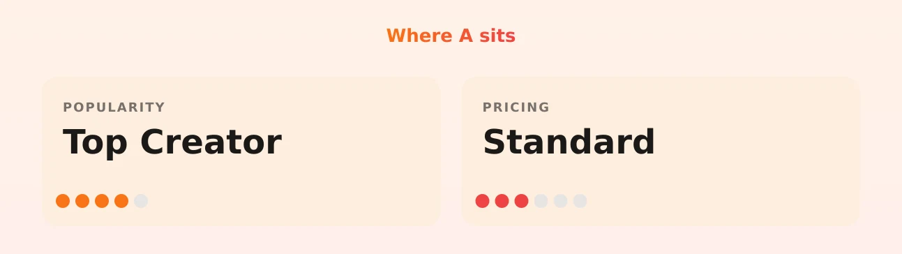 А — popularity and pricing tiers