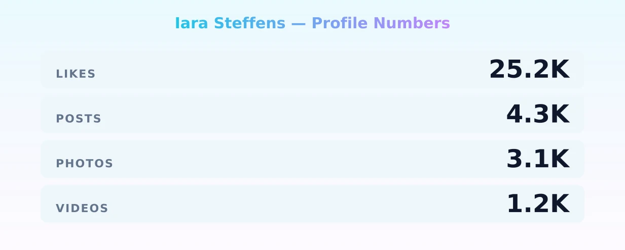 Iara Steffens — content metrics