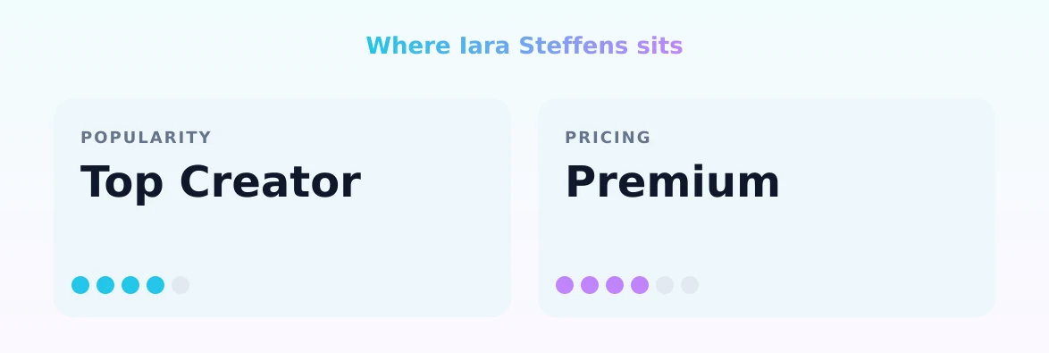 Iara Steffens — popularity and pricing tiers