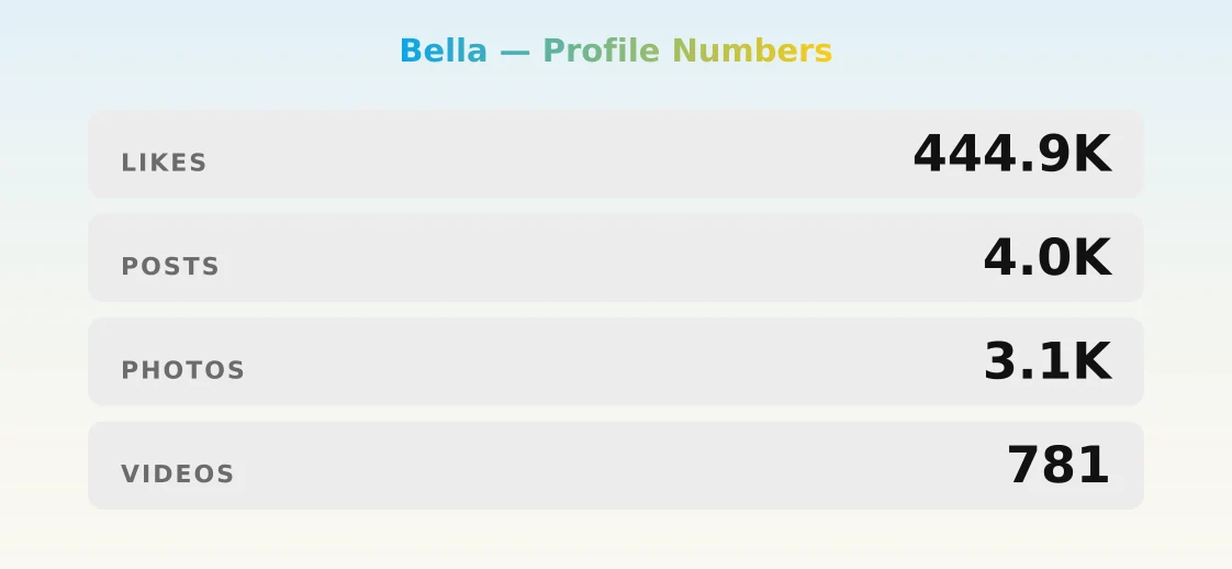 Bella — content metrics