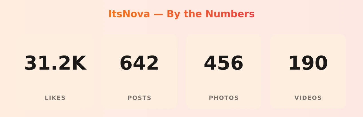 ItsNova — content metrics