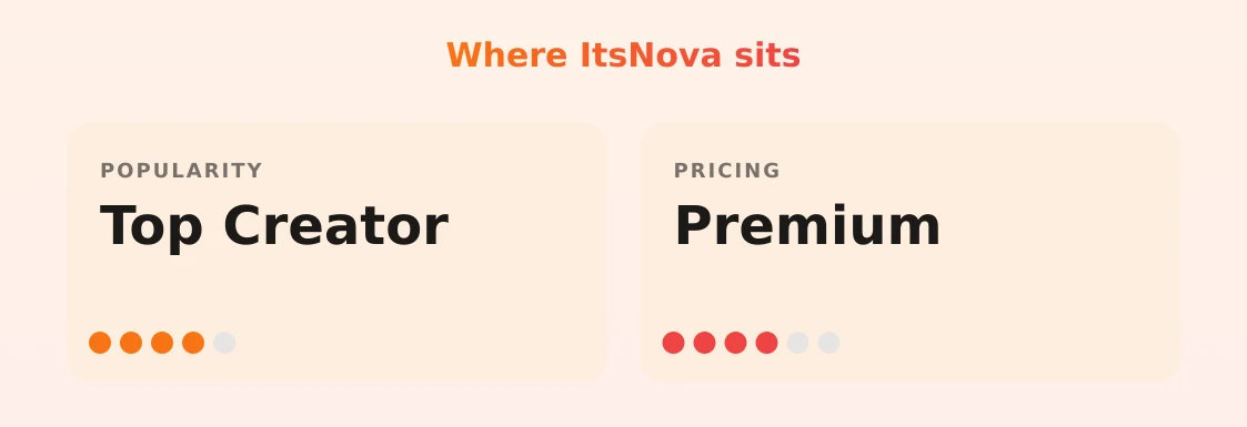 ItsNova — popularity and pricing tiers