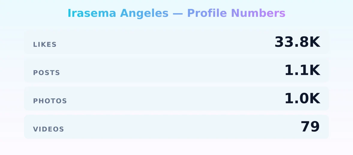 Irasema Angeles — content metrics