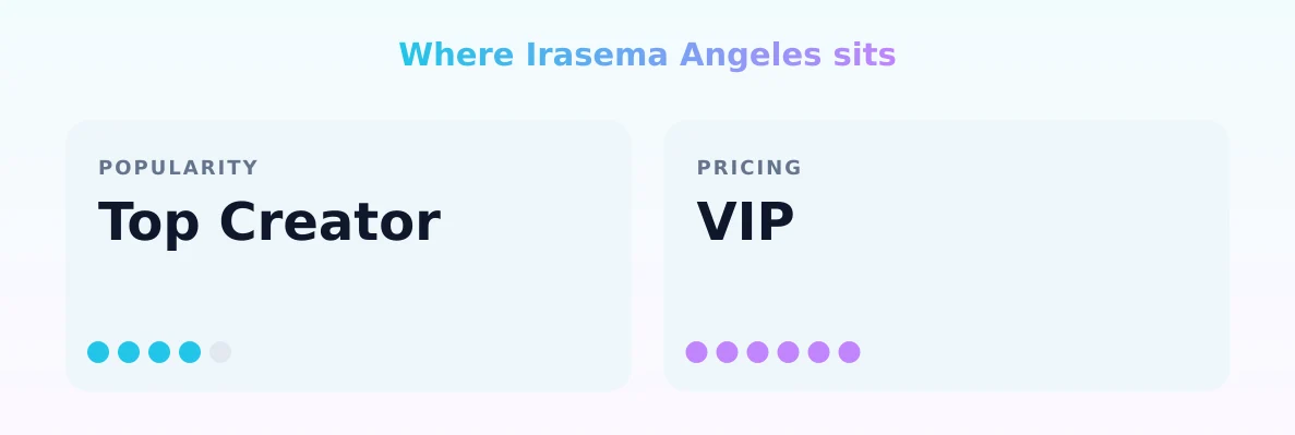 Irasema Angeles — popularity and pricing tiers
