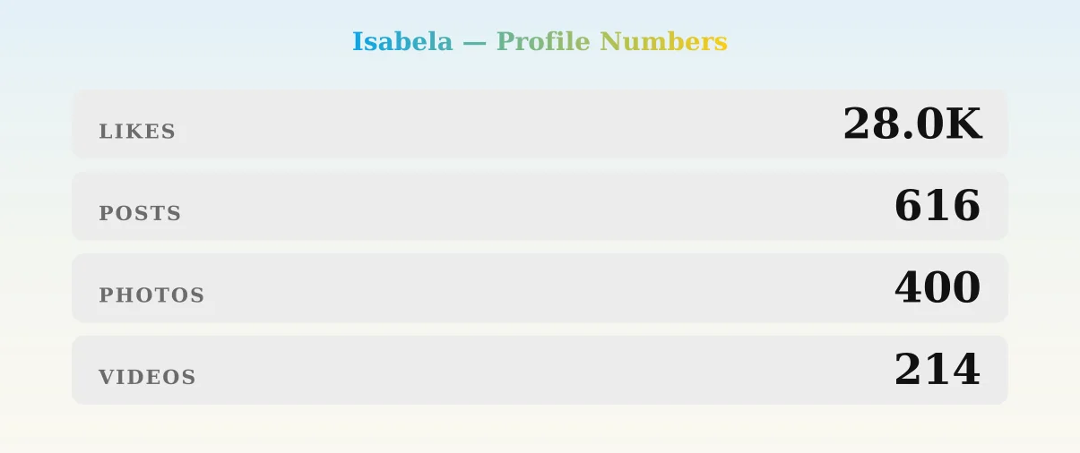 Isabela — content metrics