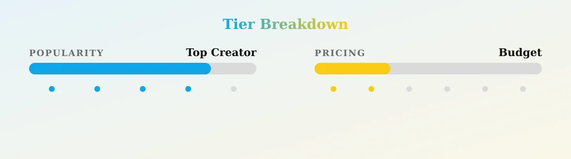 Isabela — popularity and pricing tiers