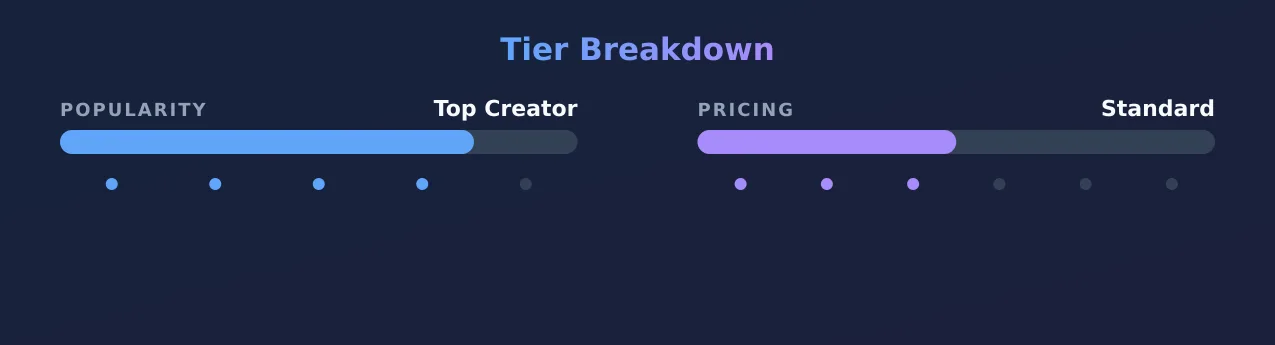 ishameless — popularity and pricing tiers