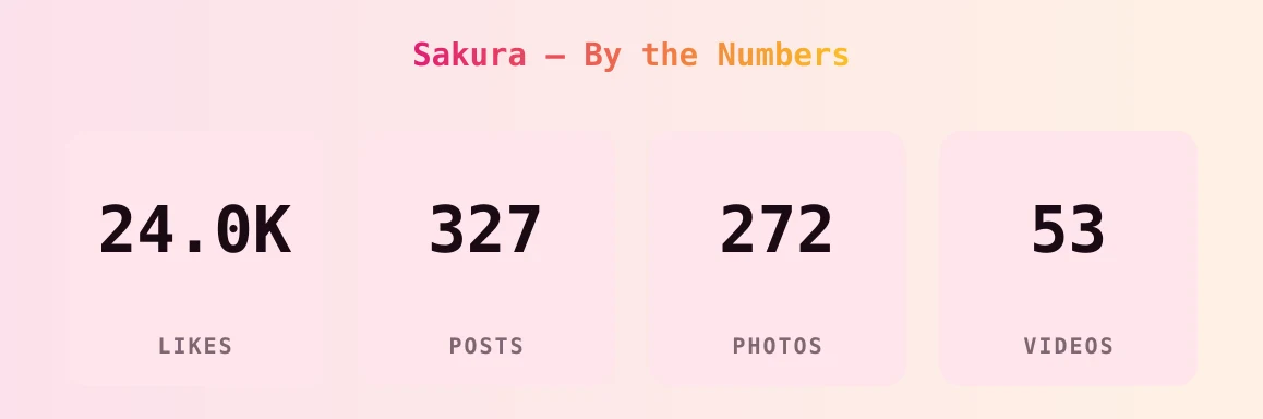 Sakura — content metrics