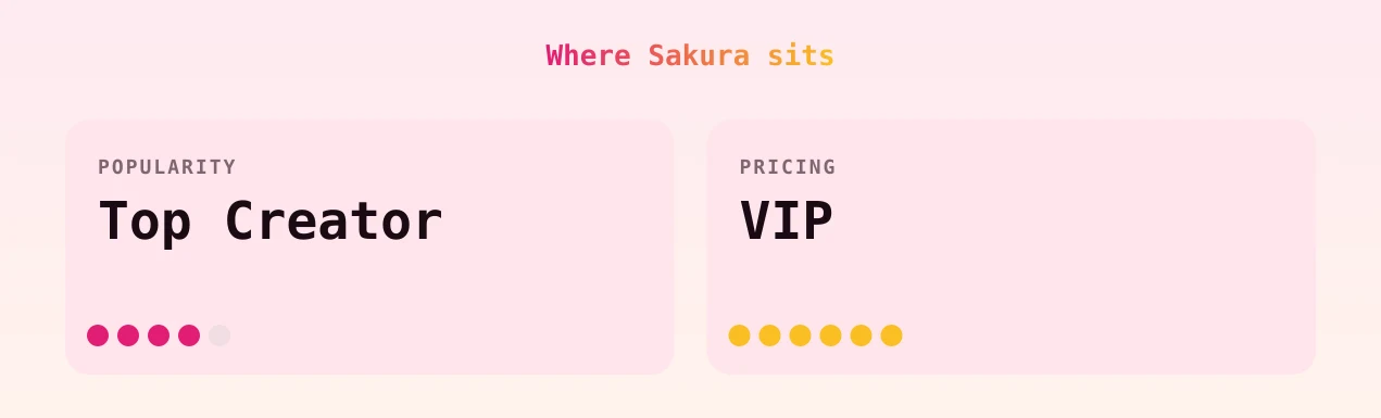 Sakura — popularity and pricing tiers