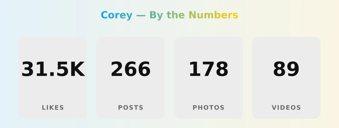 Corey — content metrics