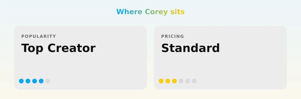 Corey — popularity and pricing tiers