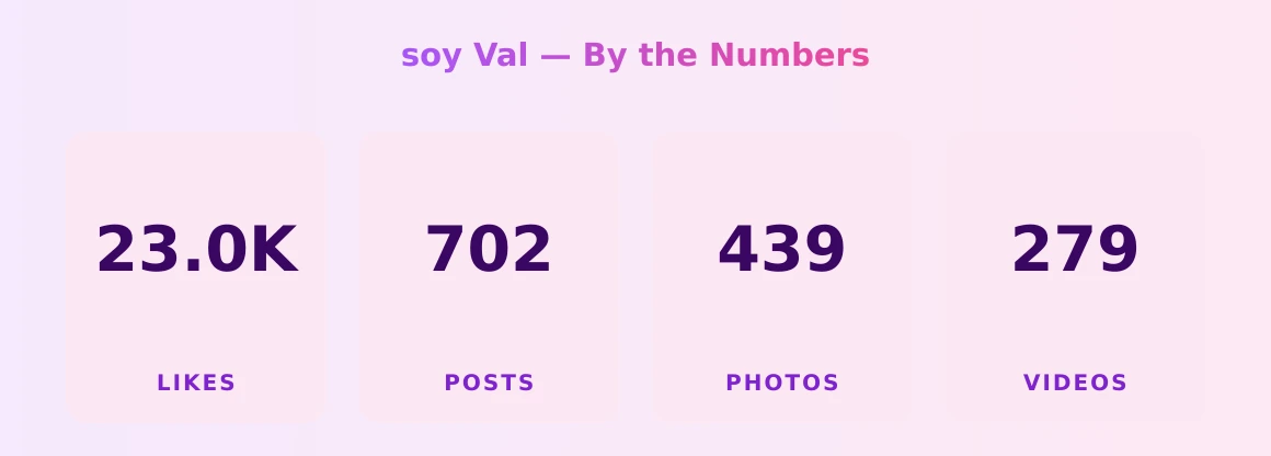 soy Val — content metrics