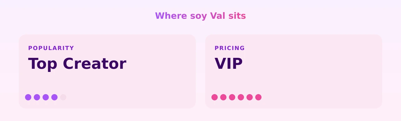 soy Val — popularity and pricing tiers