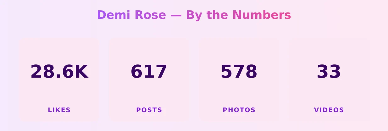 Demi Rose — content metrics