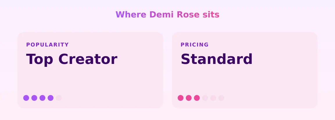 Demi Rose — popularity and pricing tiers