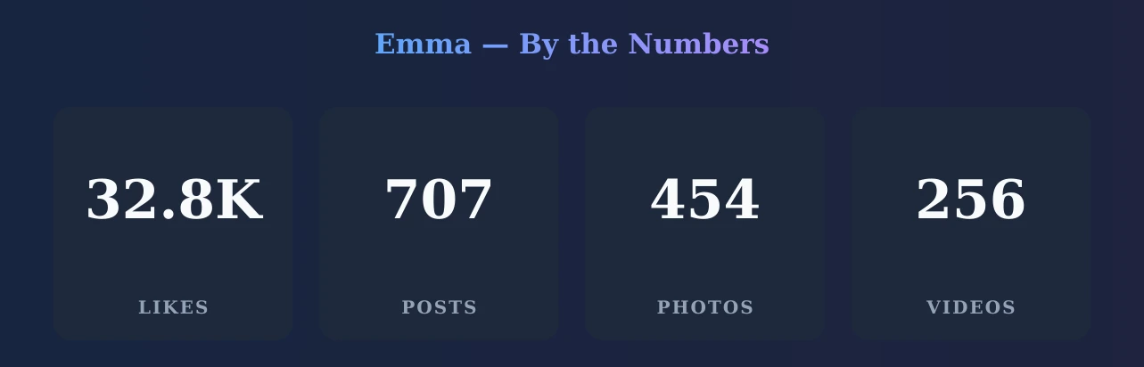 Emma — content metrics